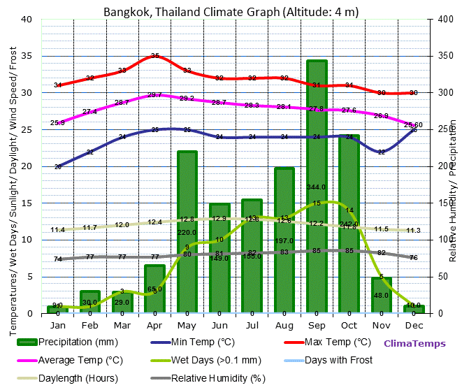Climate Graph for Bangkok, Thailand
